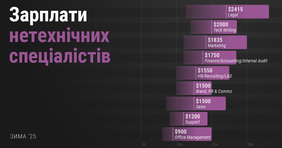 Скільки заробляють нетехнічні спеціалісти в Україні та за кордоном: HR, Marketing, Sales та інші