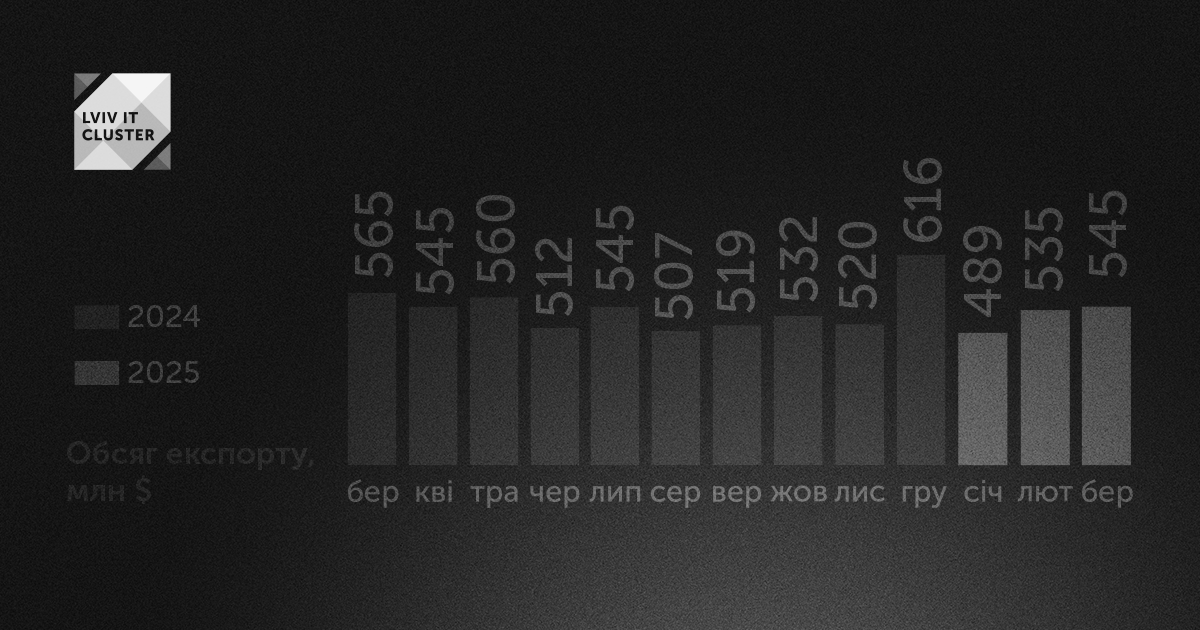 ІТ-експорт у березні — $545 млн. Це більше, ніж у лютому