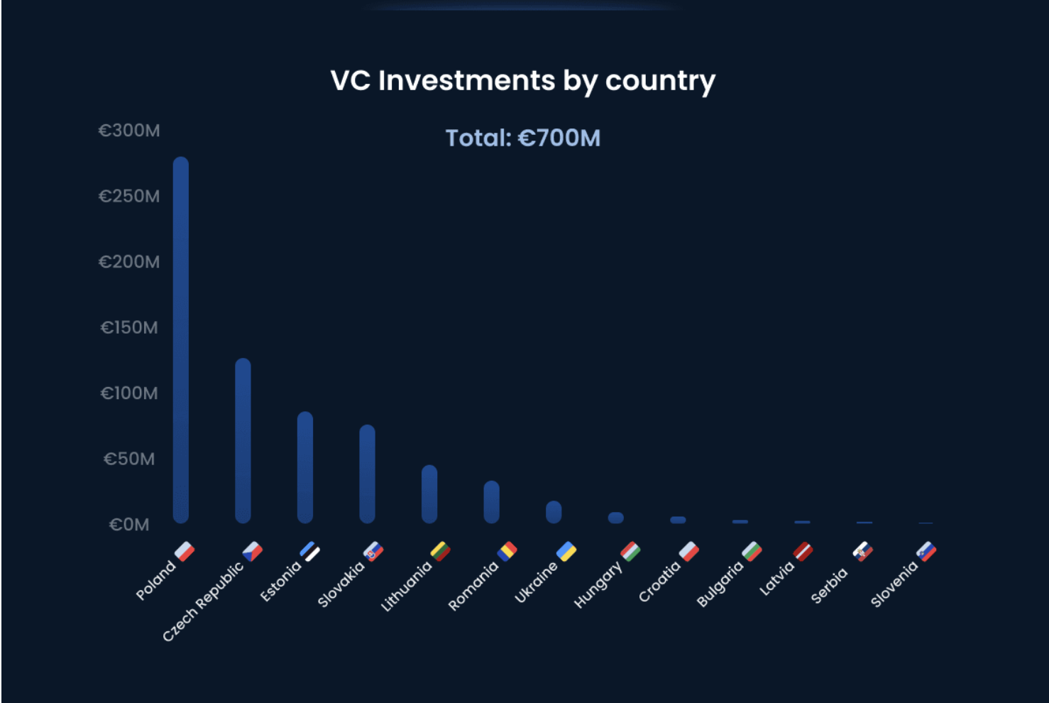 У першому кварталі 2025 ринок інвестицій в ЦСЄ скоротився – звіт Vestbee